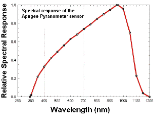 Spectral response of pyranometer